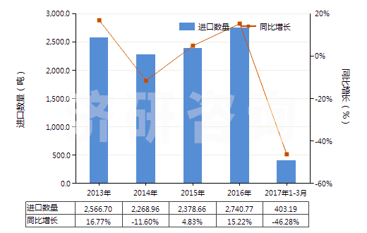 2013-2017年3月中國明膠及其衍生物(HS35030010)進(jìn)口量及增速統(tǒng)計(jì) 2013-2017年3月中國明膠及其衍生物(HS35030010)進(jìn)口量及增速統(tǒng)計(jì)